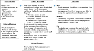 Use of Open Badges for Student Instructor Training: An Evaluation Case Study