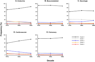 Trends in physical functioning in acute lymphoblastic leukemia and non-Hodgkin lymphoma survivors across three decades.