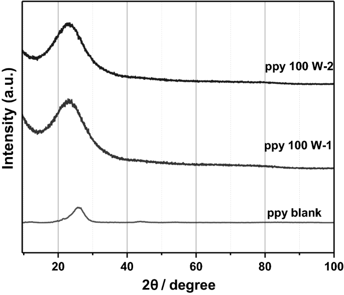 Development of thin film coatings with polypyrrole (ppy) by physical plasma deposition technique (PAPVD) for electrochemical capacitor