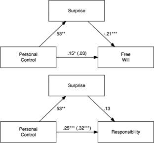 Not What I Expected! Feeling of Surprise Differentially Mediates Effect of Personal Control on Attributions of Free will and Responsibility