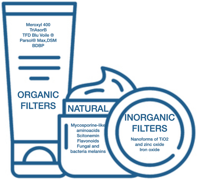 New developments in sunscreens.