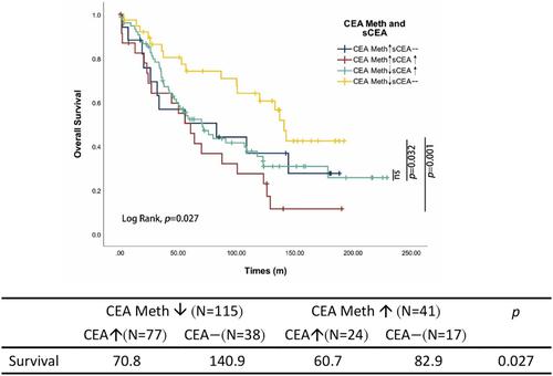 Detection and clinical significance of CEACAM5 methylation in colorectal cancer patients