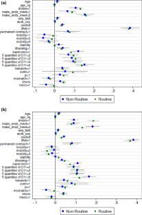 Routine-biased technological change and wage inequality: do workers’ perceptions matter?