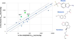 Quantitative Translation of Substrate Intrinsic Clearance from Recombinant CYP1A1 to Humans.