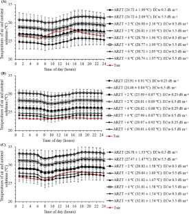 Evaluation of salt and root-zone temperature stresses in leafy vegetables using hydroponics as a clean production cultivation technique in northeastern Brazil