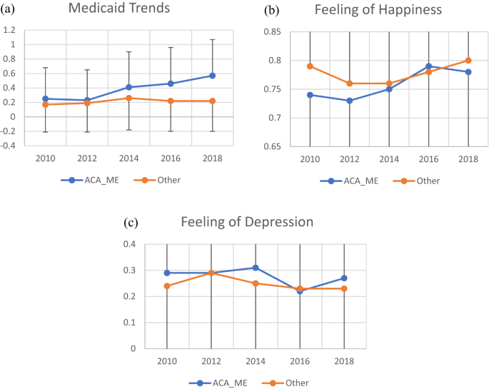 Medicaid Expansion and the Mental Health of Spousal Caregivers