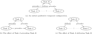 On robust vs fast solving of qualitative constraints