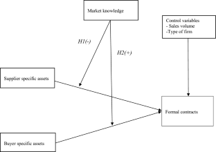 The moderating effect of market knowledge on contractual efficacy: evidence from Asian supplier–Western buyer relationships