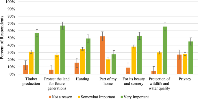 Private Forestlands in South Carolina: Motivations for Implementing Conservation Practices