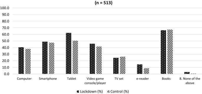 Books Versus Screens: A Study of Australian Children’s Media Use During the COVID Pandemic