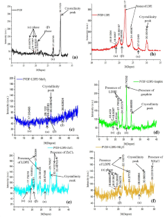 On Tertiary Recycling of PVDF with Reinforcement of Waste Dry Cell Components