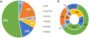 Prevalence and genetic spectrum associated with hereditary colorectal cancer syndromes, the need to improve cancer risk awareness, and family cascade testing in Vietnam.