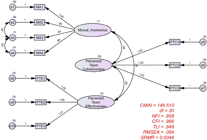 Strengthening perceptions of virtual team cohesiveness and effectiveness in new normal: A hyperpersonal communication theory perspective