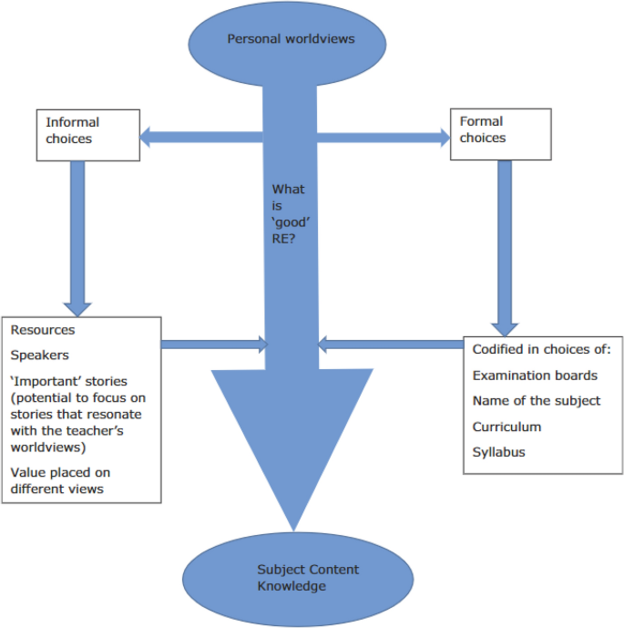 Implementing Personal Construct Theory to explore divergent approaches to substantive knowledge in RE