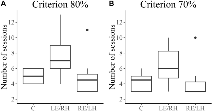 Use of the sun compass by monocularly occluded homing pigeons in a food localisation task in an outdoor arena