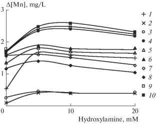 The Role of Manganese Dioxide in Secondary Pollution of Freshwater Basins (According to Experimental Modeling Data)