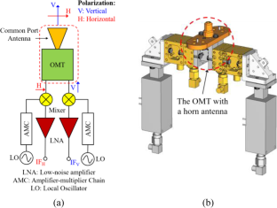 A CNC-Machined WR-2.2 Band Orthogonal Mode Transducer for a Radiometer