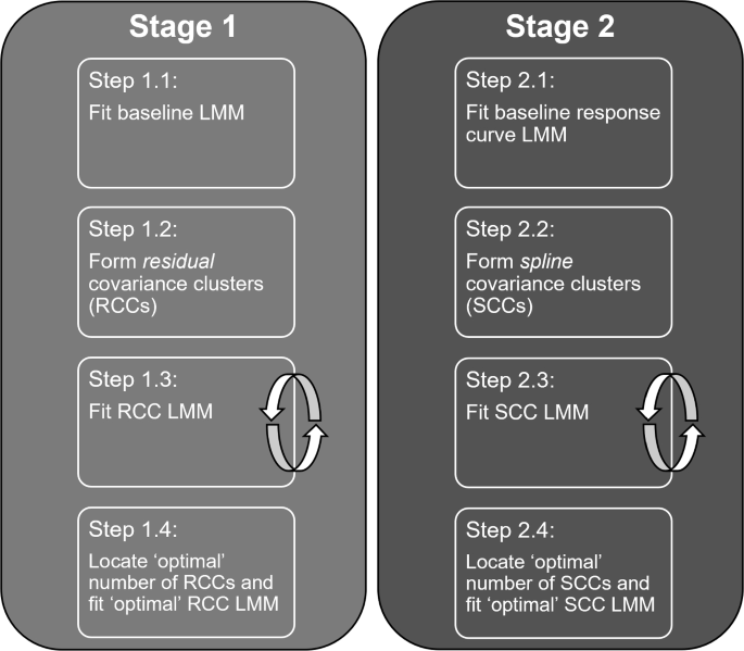 Covariance Clustering: Modelling Covariance in Designed Experiments When the Number of Variables is Greater than Experimental Units