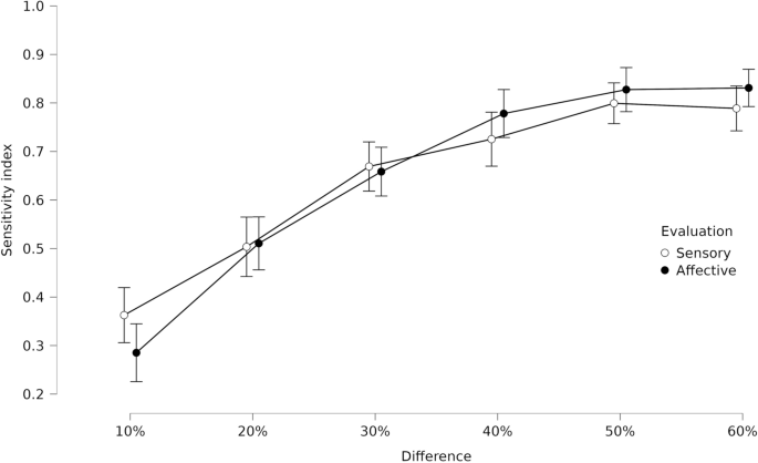 Sensory and affective aspects of the perception of respiratory resistance.