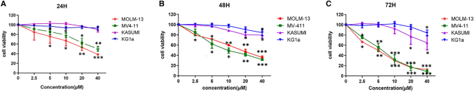 Simvastatin Preferentially Targets FLT3/ITD Acute Myeloid Leukemia by Inhibiting MEK/ERK and p38-MAPK Signaling Pathways.