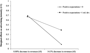 Chasing ‘Animal spirits’: business expectations, performance feedback, and advertising intensity in Japanese firms