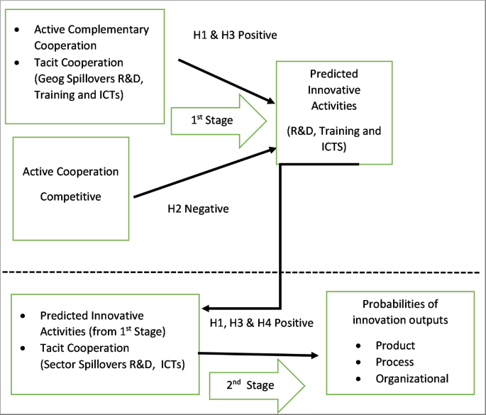 The multifaceted nature of cooperation for innovation, ICT and innovative outcomes: evidence from UK Microdata