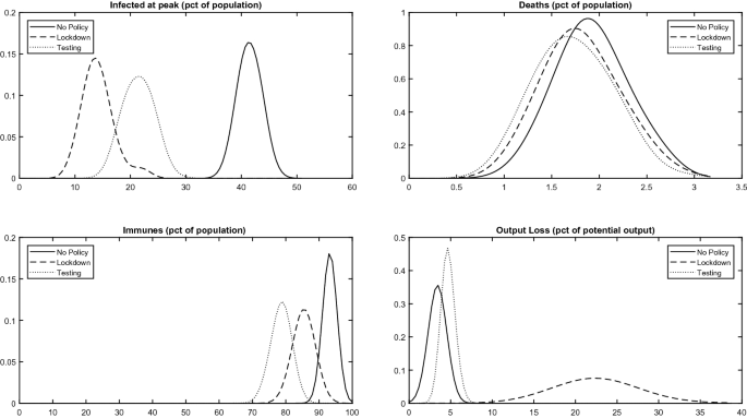 Epidemics and policy: the dismal trade-offs.