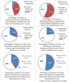 Internalized Racism and Gendered Colorism Among African Americans: a Study of Intragroup Bias, Perceived Discrimination, and Psychological Well-being