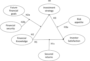 The Relationship Between Financial Knowledge, Investment Strategy and Satisfaction From Pension Schemes: Evidence From India