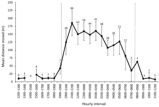 Home range, movement, and activity patterns of the Florida spotted skunk (Spilogale putorius ambarvalis) in prairie habitat