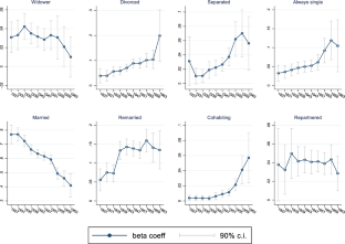 Wealth inequalities among seniors: the role of marital histories across cohorts