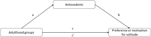 Preference and Motivations for Solitude in Established Adulthood: Antecedents, Consequences, and Adulthood Phase Differences