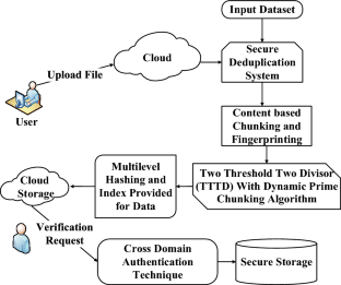 Enhanced authentication for de-duplication of big data on cloud storage system using machine learning approach