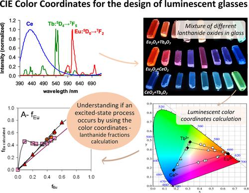 CIE color coordinates for the design of luminescent glass materials