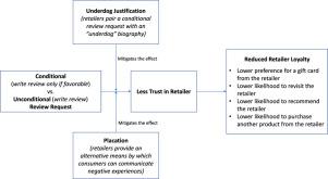 “If you loved our product”: Do conditional review requests harm retailer loyalty?