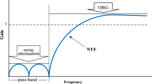 Systematic design of stable high-order delta sigma modulators using genetic algorithm