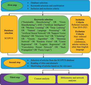 Integration of artificial intelligence in sustainable manufacturing: current status and future opportunities