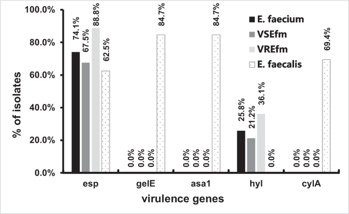 Molecular characterization and biofilm formation ability of Enterococcus faecium and Enterococcus faecalis bloodstream isolates from a Chinese tertiary hospital in Beijing.