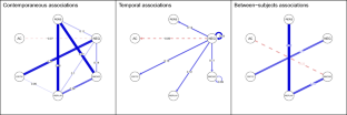 Negativity is Key for Understanding the Interplay Between Rumination’s Features, Attention Control, and Their Dynamic Nature: A Temporal Network Approach