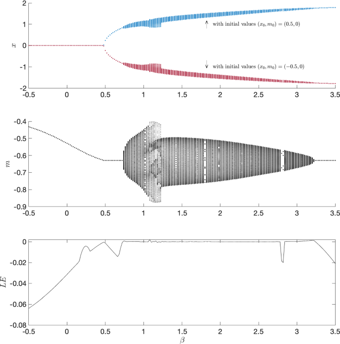 Dynamic effects of social influence on asset prices