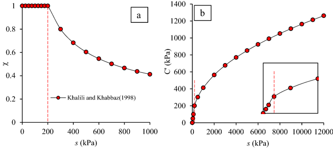 Microstructural interpretation of effective stress equations for unsaturated sands