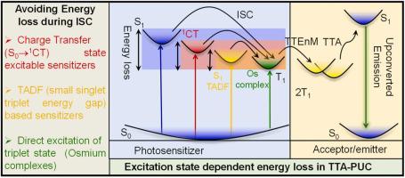 Triplet-triplet annihilation photon up-conversion: Accessing triplet excited states with minimum energy loss