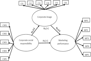 Do corporate social responsibility and corporate image influence performance of the financial sector?