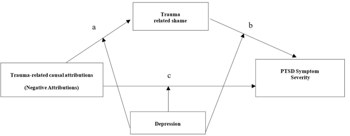 Correction to: Negative Attributions as a Source of Vulnerability for Trauma-Related Shame and PTSD Symptoms