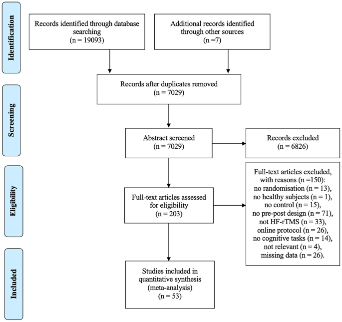 Cognitive Effects Following Offline High-Frequency Repetitive Transcranial Magnetic Stimulation (HF-rTMS) in Healthy Populations: A Systematic Review and Meta-Analysis.