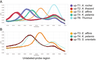 A method for identifying nine tuna and tuna-like species (tribe Thunnini) by using high-resolution melting analysis based on genotyping single nucleotide polymorphisms in mitochondrial DNA