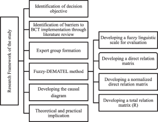 Influential barriers to blockchain technology implementation in agri-food supply chain