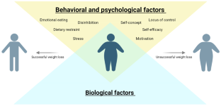 Behavioral and Psychological Factors Affecting Weight Loss Success.