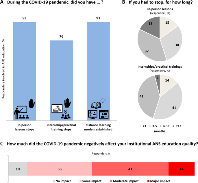 EFAS/EAN survey on the influence of the COVID-19 pandemic on European clinical autonomic education and research.