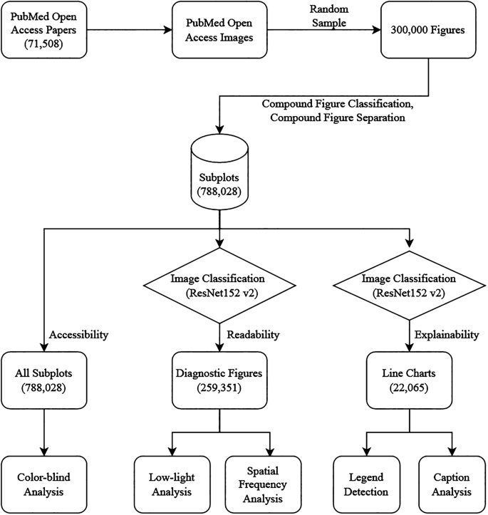 A computational analysis of accessibility, readability, and explainability of figures in open access publications